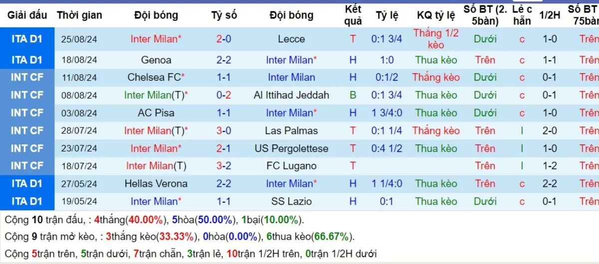 Soi kèo nhà cái Serie A | Inter vs Atalanta 31/08/2024 3 Phong độ Inter
