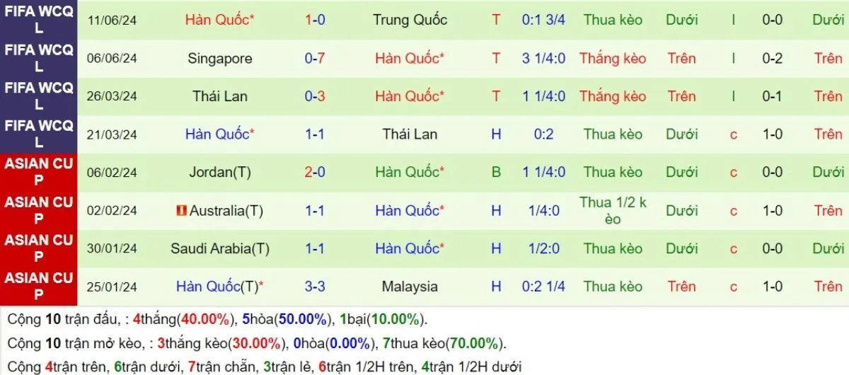 Nhận định kèo nhà cái | Jordan vs Hàn Quốc 10/10/2024 3 Phong độ Hàn Quốc