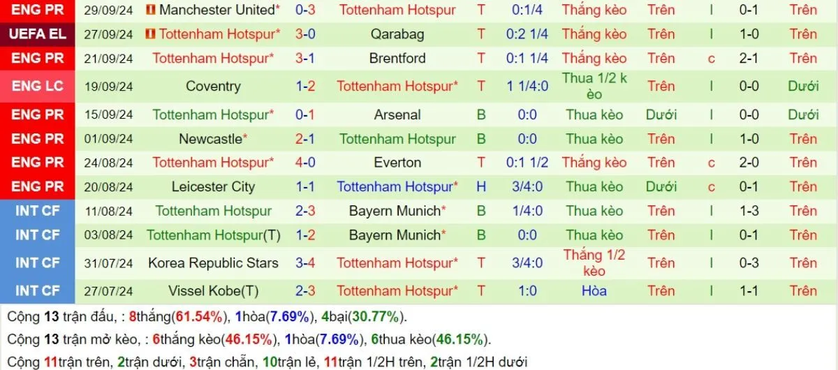 Kèo nhà cái Ngoại hạng Anh | Brighton vs Tottenham 22h30 - 06/10/2024 4 Phong độ Tottenham