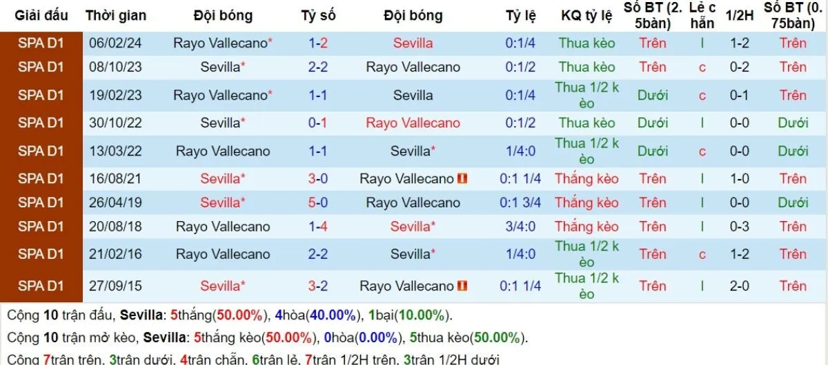 Soi kèo nhà cái La Liga | Sevilla vs Vallecano 24/11/2024 2 Lịch sử đối đầu Sevilla vs Vallecano