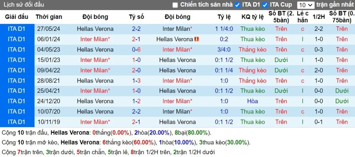 Tip kèo Serie A | Verona vs Inter 23/11/2024 2 Lịch sử đối đầu Verona vs Inter