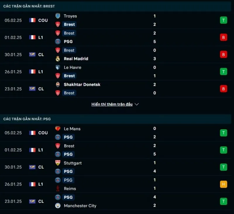 Tỷ lệ kèo Cúp C1 | Stade Brestois - PSG 12/02/2025 1 Tổng quan trước trận Stade Brestois vs PSG