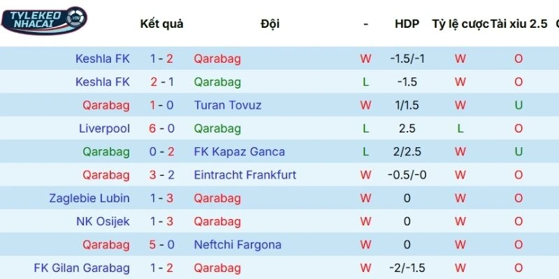 Soi Kèo Qarabağ vs Newcastle United Hôm Nay Ngày 19/02/2026 - C1 3 Thành tích 5 lần ra sân gần nhất của Qarabağ