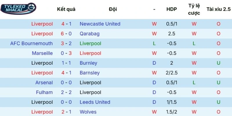 Soi Kèo Nhà Cái Liverpool Vs Man City Hôm Nay Ngày 08/02/2026 - NHA 3 Kết quả các trận đấu mới đây của Liverpool