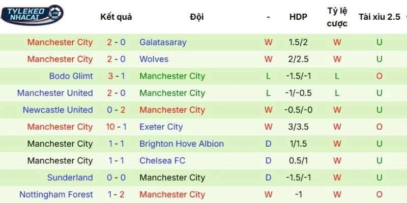 Soi Kèo Nhà Cái Liverpool Vs Man City Hôm Nay Ngày 08/02/2026 - NHA 4 Kết quả trận đấu mới đây Man City góp mặt