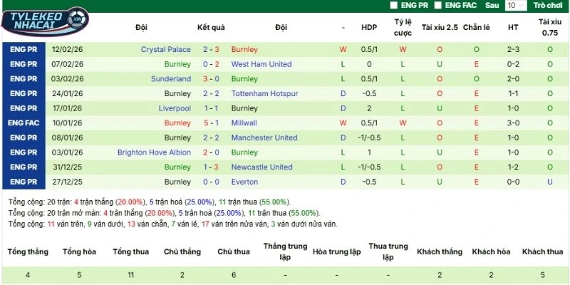 Thành tích 5 lần ra sân gần nhất của Burnley