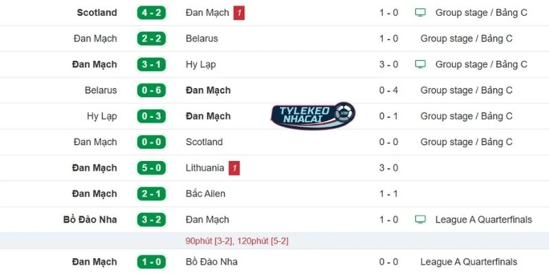 Soi Kèo Nhà Cái Đan Mạch Vs Bắc Macedonia Hôm Nay Ngày 27/03/2026 - VLWC 3 Chuỗi kết quả gần nhất của Đan Mạch