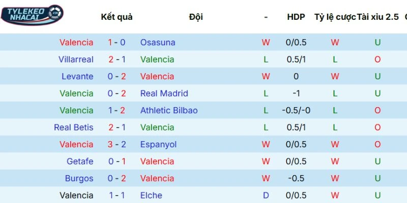 Kèo Bóng Đá Valencia Vs Alavés Hôm Nay Ngày 09/03/2026 - La Liga 3 Màn trình diễn gần đây của Valencia