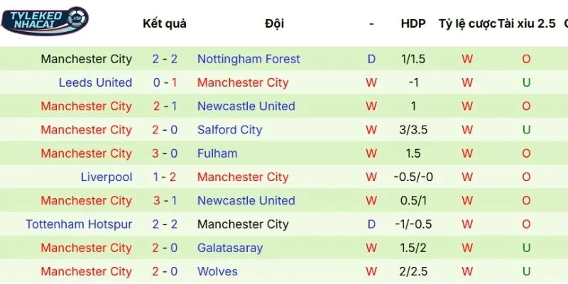 Soi Kèo Nhà Cái West Ham Vs Man City Hôm Nay Ngày 15/03/2026 - NHA 4 Phong độ thi đấu gần đây của Man City