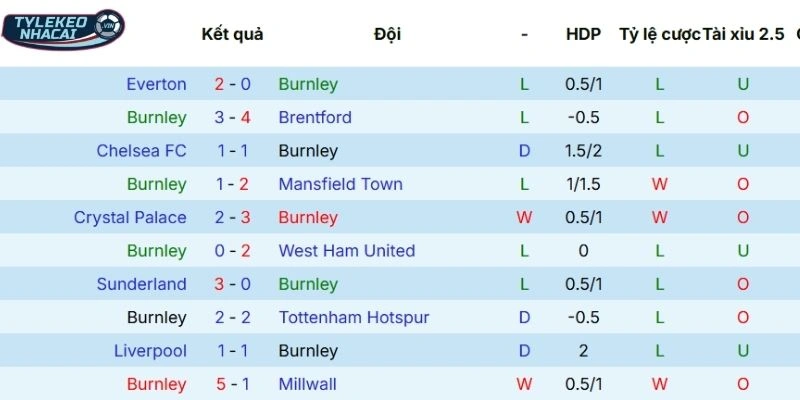 Thành tích thi đấu mới nhất của Burnley