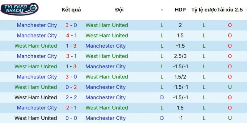 Soi Kèo Nhà Cái West Ham Vs Man City Hôm Nay Ngày 15/03/2026 - NHA 5 Thống kê các lần so tài trước đây