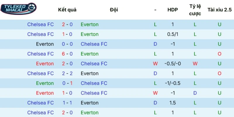 Tỷ Lệ Kèo Nhà Cái Everton Vs Chelsea Hôm Nay Ngày 22/03/2026 - NHA 5 Thống kê chạm trán trong quá khứ